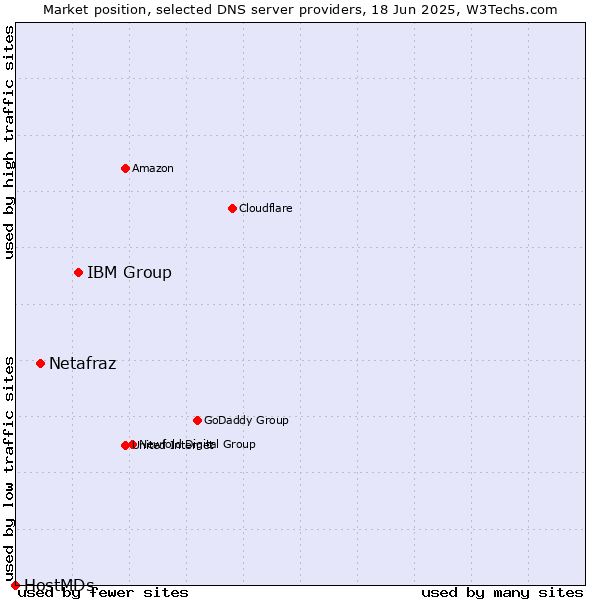 Market position of IBM Group vs. Netafraz vs. HostMDs