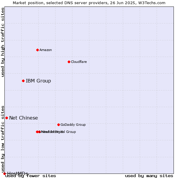 Market position of IBM Group vs. Net Chinese vs. HostMDs
