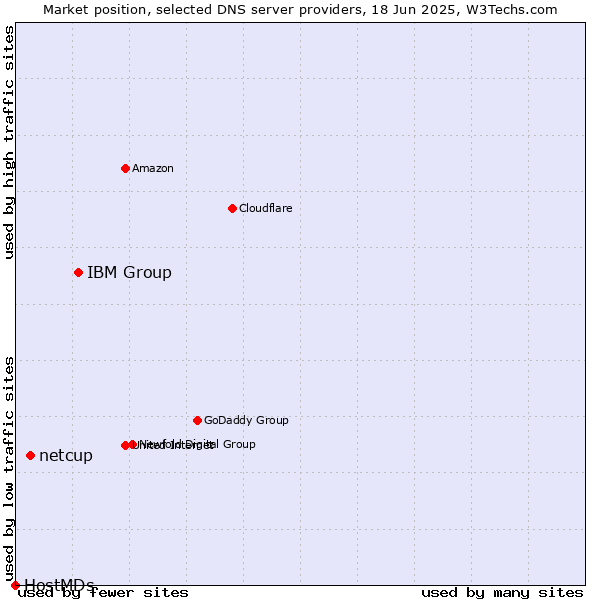 Market position of IBM Group vs. netcup vs. HostMDs
