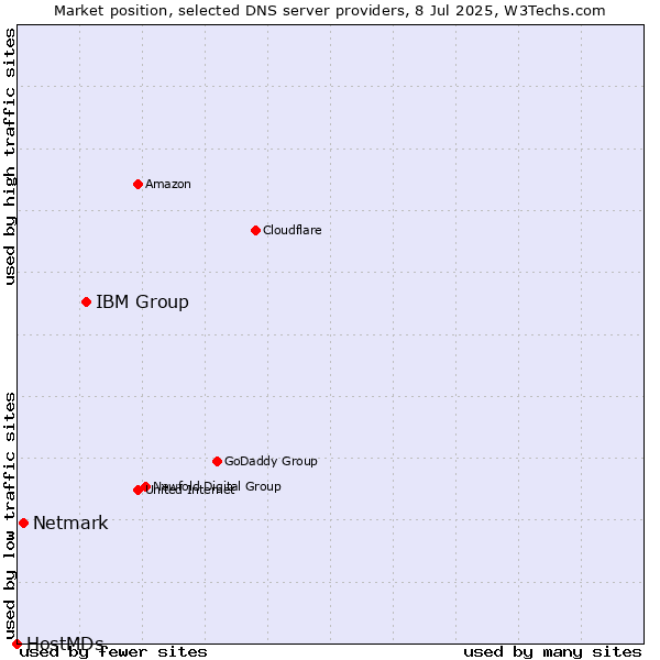 Market position of IBM Group vs. Netmark vs. HostMDs