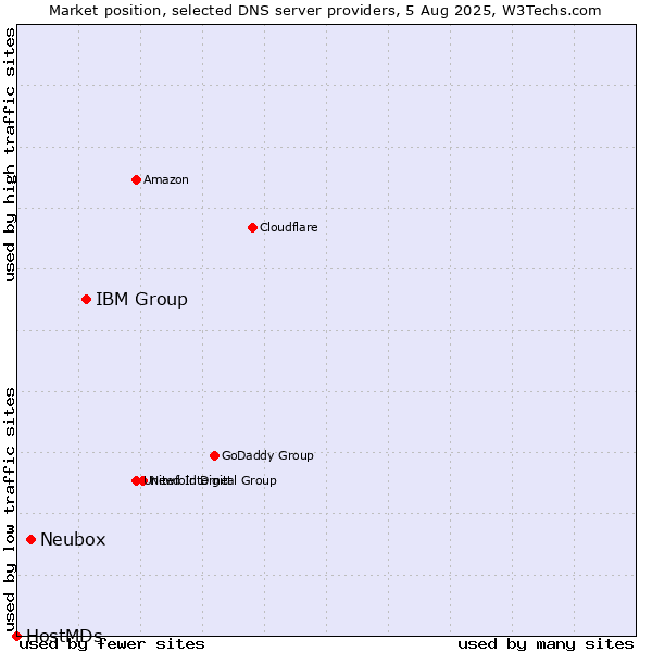 Market position of IBM Group vs. Neubox vs. HostMDs