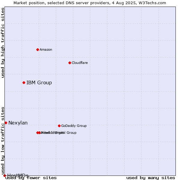 Market position of IBM Group vs. Nexylan vs. HostMDs