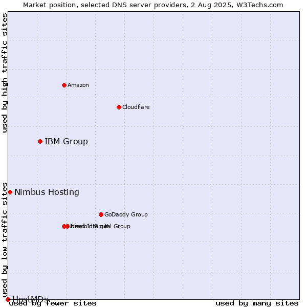 Market position of IBM Group vs. Nimbus Hosting vs. HostMDs