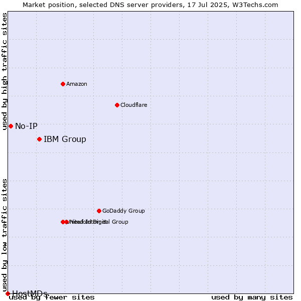 Market position of IBM Group vs. No-IP vs. HostMDs