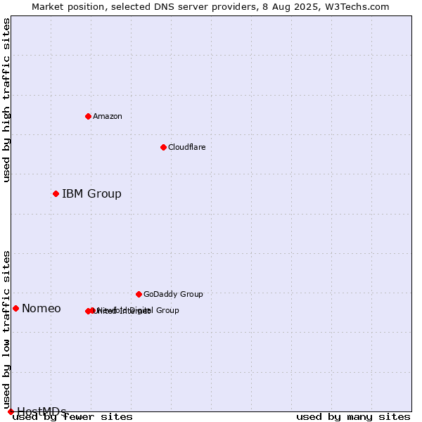 Market position of IBM Group vs. Nomeo vs. HostMDs