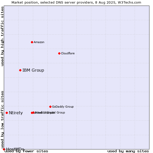 Market position of IBM Group vs. Ntirety vs. HostMDs