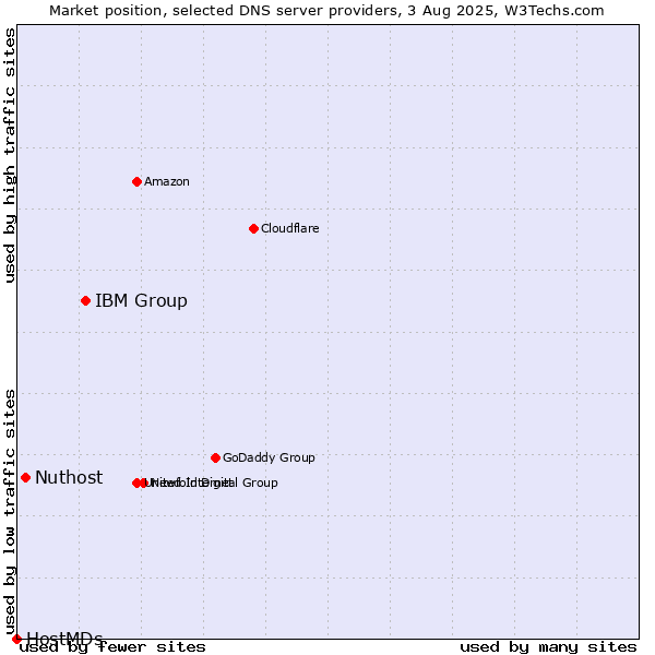 Market position of IBM Group vs. Nuthost vs. HostMDs