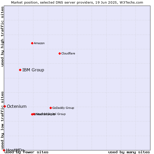 Market position of IBM Group vs. Octenium vs. HostMDs