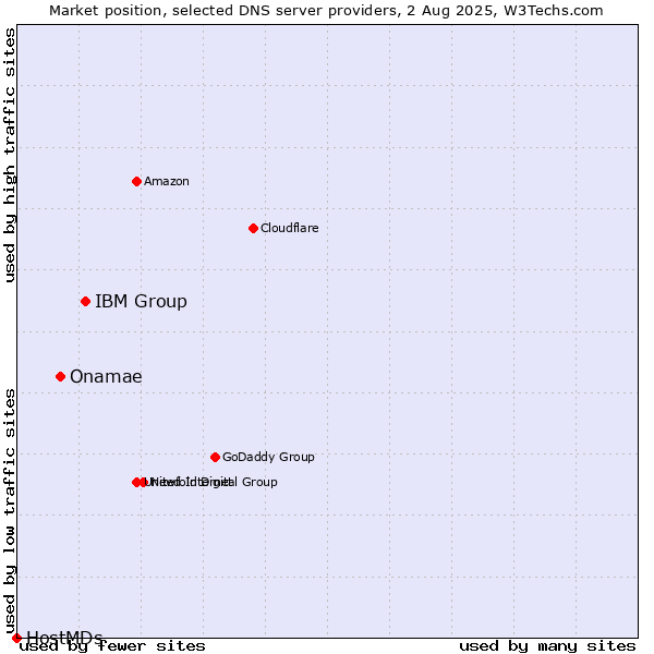 Market position of IBM Group vs. Onamae vs. HostMDs