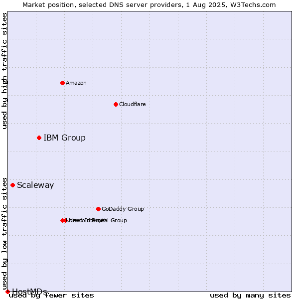 Market position of IBM Group vs. Scaleway vs. HostMDs