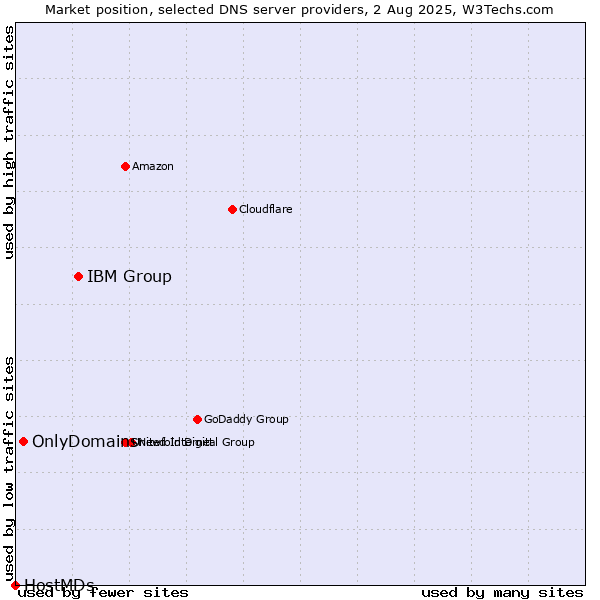 Market position of IBM Group vs. OnlyDomains vs. HostMDs