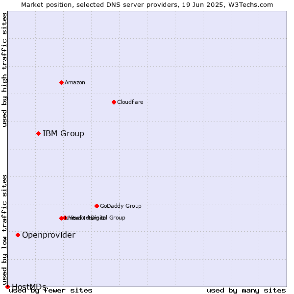 Market position of IBM Group vs. Openprovider vs. HostMDs