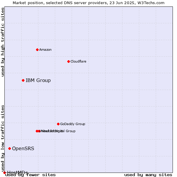 Market position of IBM Group vs. OpenSRS vs. HostMDs