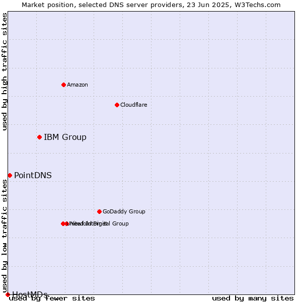 Market position of IBM Group vs. PointDNS vs. HostMDs