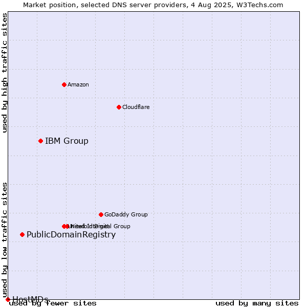 Market position of IBM Group vs. PublicDomainRegistry vs. HostMDs