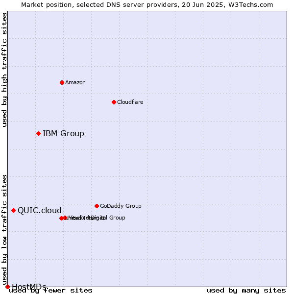 Market position of IBM Group vs. QUIC.cloud vs. HostMDs