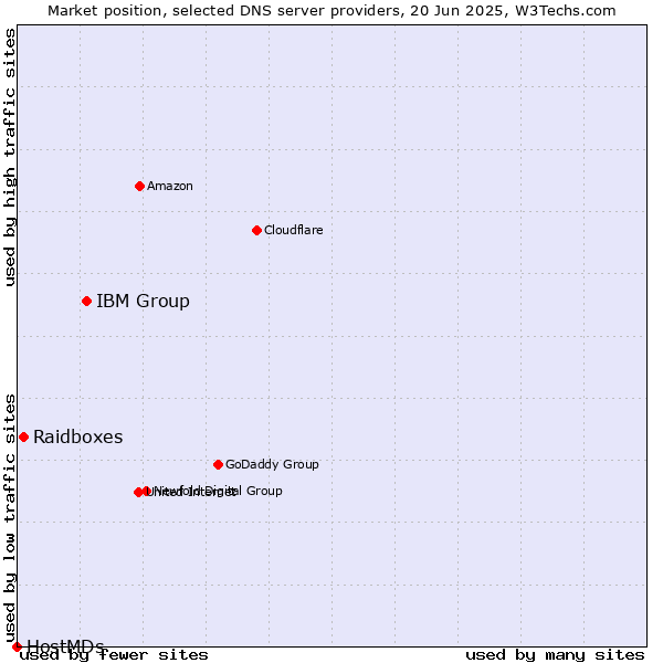 Market position of IBM Group vs. Raidboxes vs. HostMDs