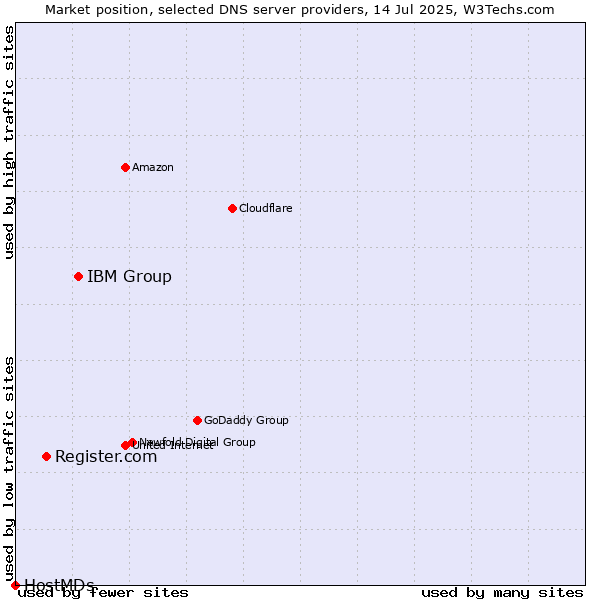 Market position of IBM Group vs. Register.com vs. HostMDs