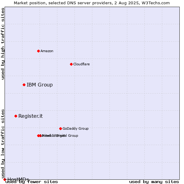 Market position of IBM Group vs. Register.it vs. HostMDs