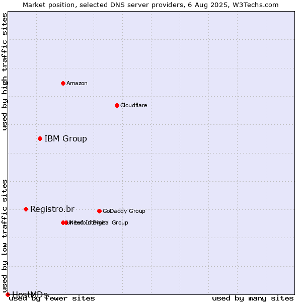 Market position of IBM Group vs. Registro.br vs. HostMDs