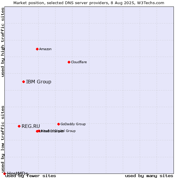 Market position of IBM Group vs. REG.RU vs. HostMDs