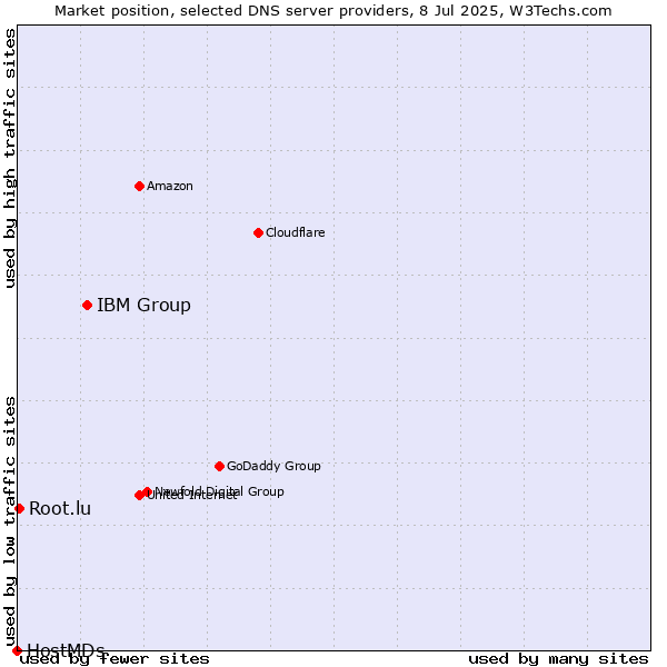Market position of IBM Group vs. Root.lu vs. HostMDs