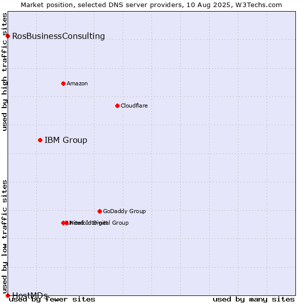 Market position of IBM Group vs. RosBusinessConsulting vs. HostMDs
