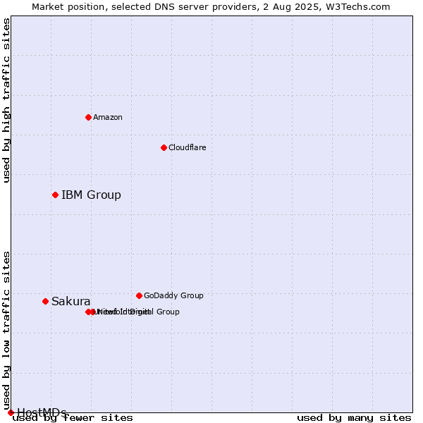 Market position of IBM Group vs. Sakura vs. HostMDs