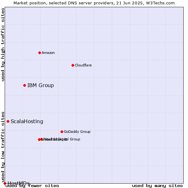 Market position of IBM Group vs. ScalaHosting vs. HostMDs