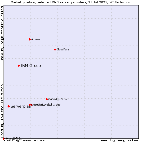 Market position of IBM Group vs. Serverplan vs. HostMDs