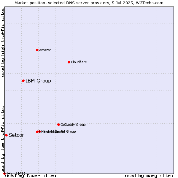 Market position of IBM Group vs. Setcor vs. HostMDs
