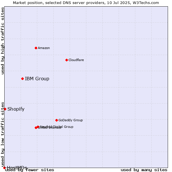 Market position of IBM Group vs. Shopify vs. HostMDs