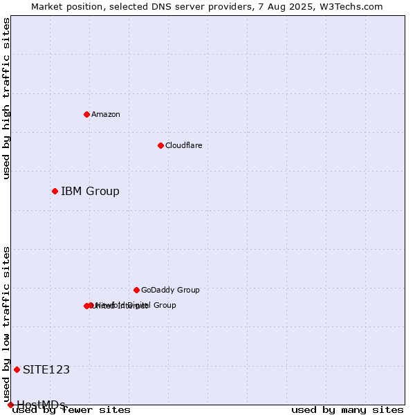 Market position of IBM Group vs. SITE123 vs. HostMDs