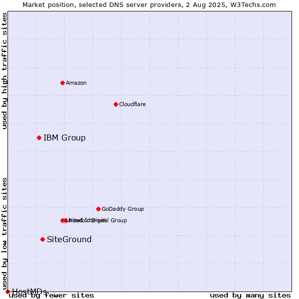 Market position of SiteGround vs. IBM Group vs. HostMDs