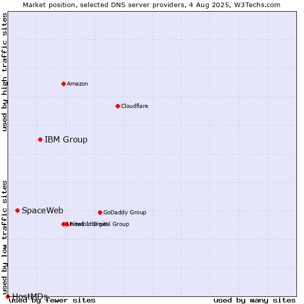 Market position of IBM Group vs. SpaceWeb vs. HostMDs