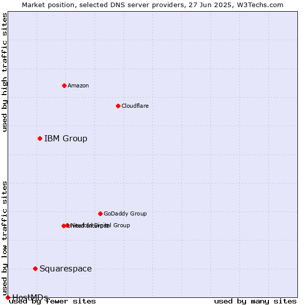 Market position of IBM Group vs. Squarespace vs. HostMDs