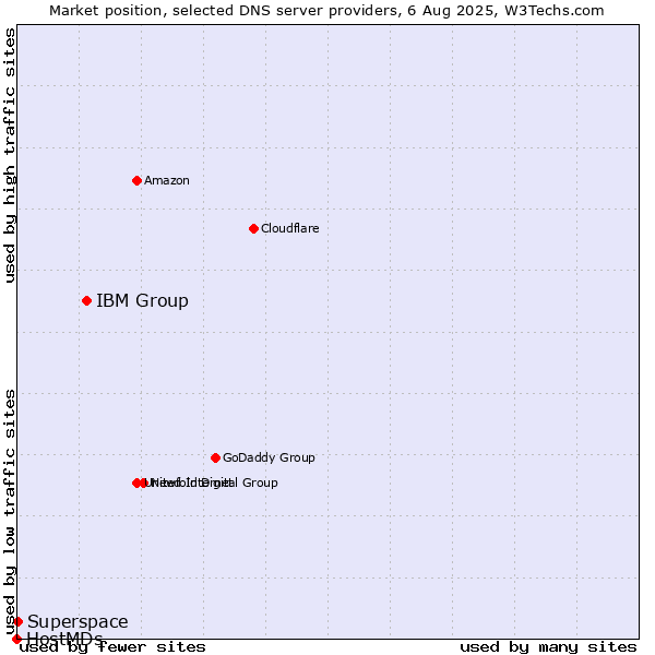 Market position of IBM Group vs. Superspace vs. HostMDs