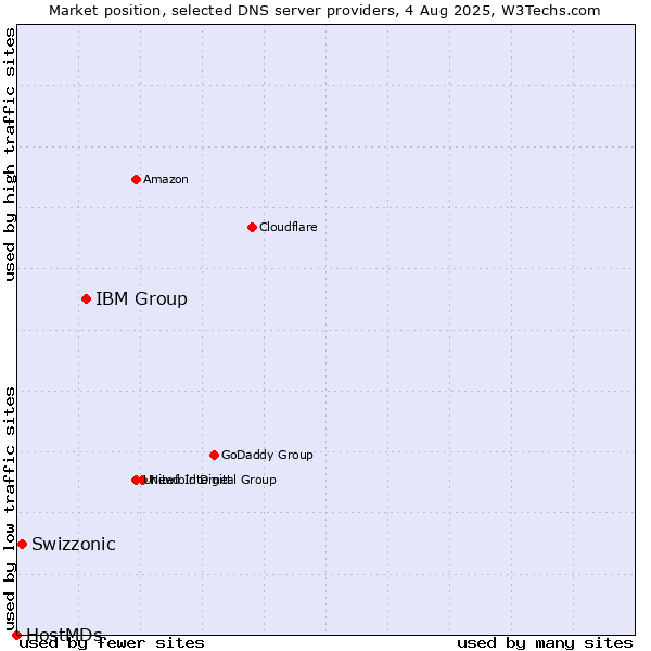 Market position of IBM Group vs. Swizzonic vs. HostMDs