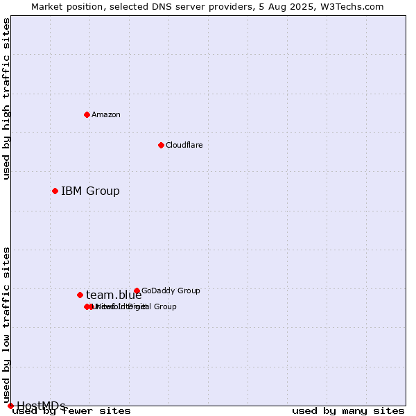 Market position of team.blue vs. IBM Group vs. HostMDs