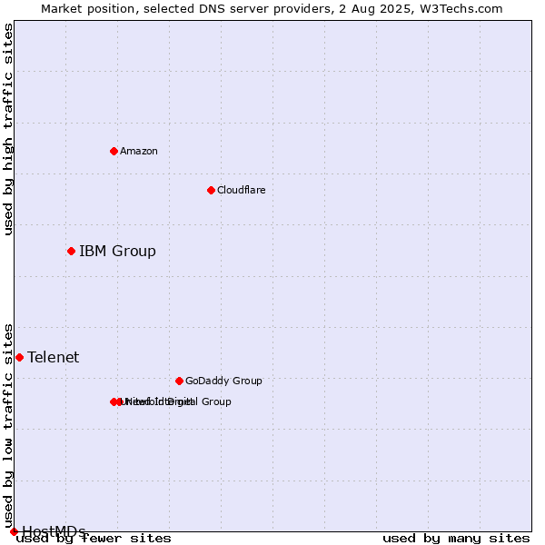 Market position of IBM Group vs. Telenet vs. HostMDs