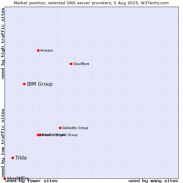 Market position of IBM Group vs. Tilda vs. HostMDs