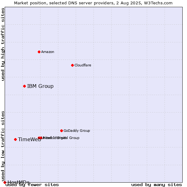 Market position of IBM Group vs. TimeWeb vs. HostMDs