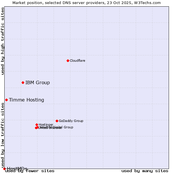 Market position of IBM Group vs. Timme Hosting vs. HostMDs
