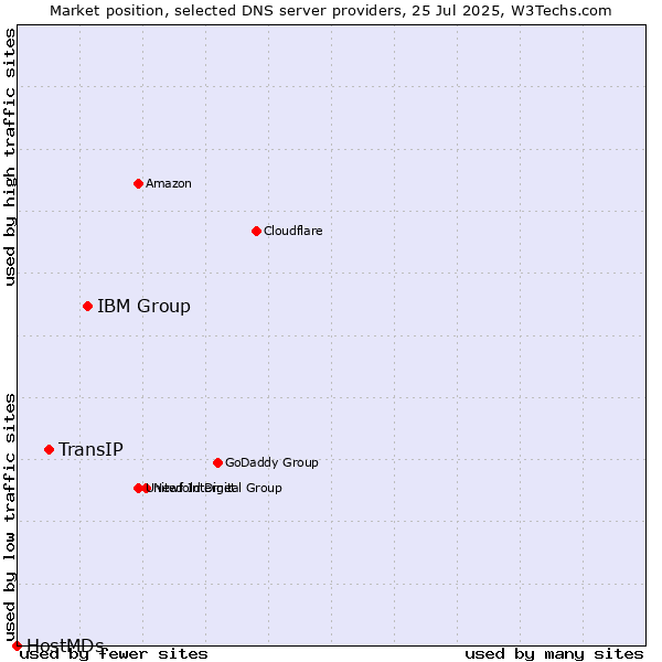 Market position of IBM Group vs. TransIP vs. HostMDs