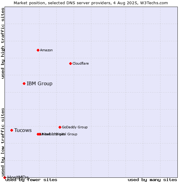 Market position of IBM Group vs. Tucows vs. HostMDs