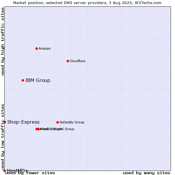 Market position of IBM Group vs. Shop-Express vs. HostMDs