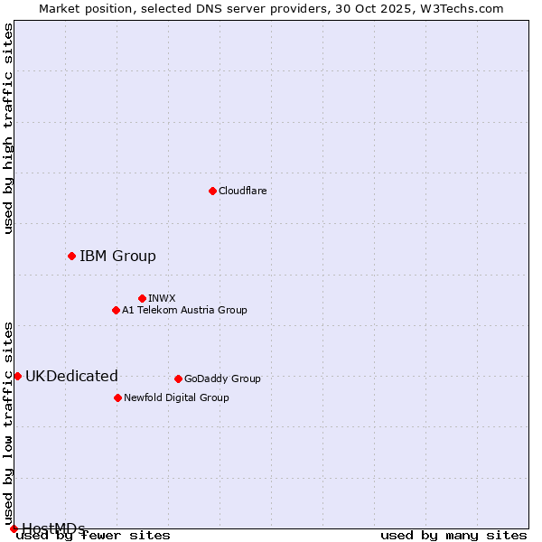 Market position of IBM Group vs. UKDedicated vs. HostMDs