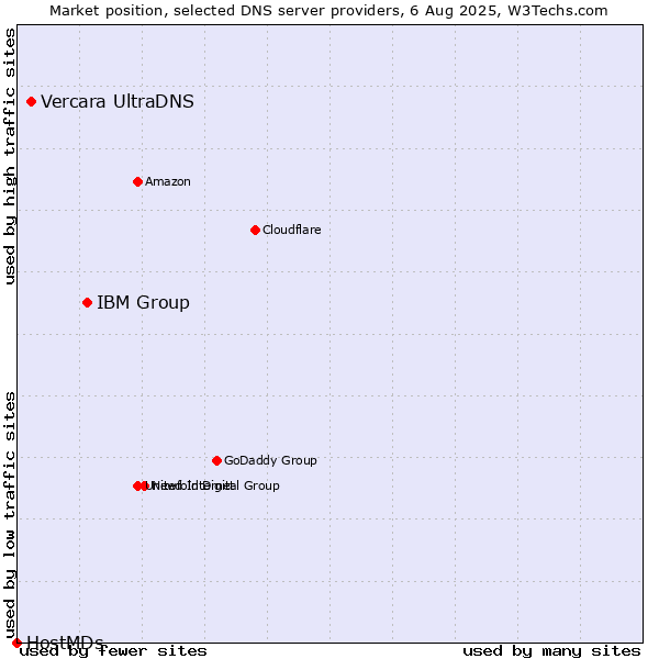 Market position of IBM Group vs. Vercara UltraDNS vs. HostMDs