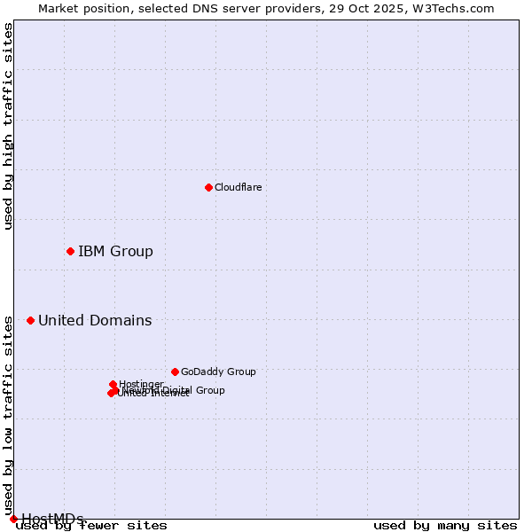 Market position of IBM Group vs. United Domains vs. HostMDs