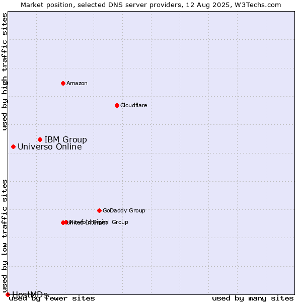 Market position of IBM Group vs. Universo Online vs. HostMDs